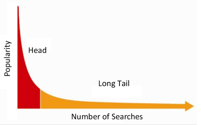 How Long Tail Keywords Can Help You Do The Best SEO In Paris